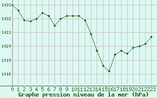 Courbe de la pression atmosphrique pour Orange (84)