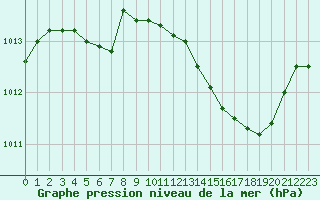 Courbe de la pression atmosphrique pour Die (26)