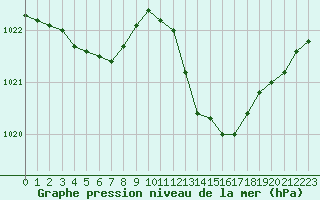 Courbe de la pression atmosphrique pour Niort (79)