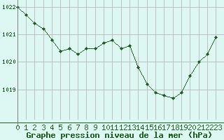 Courbe de la pression atmosphrique pour Lignerolles (03)