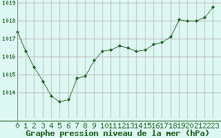 Courbe de la pression atmosphrique pour Paris Saint-Germain-des-Prs (75)