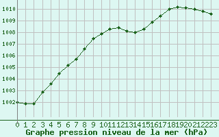 Courbe de la pression atmosphrique pour Perpignan Moulin  Vent (66)