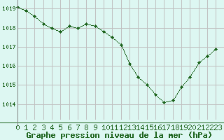 Courbe de la pression atmosphrique pour Lyon - Bron (69)