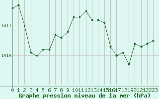 Courbe de la pression atmosphrique pour Ste (34)