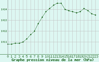 Courbe de la pression atmosphrique pour Saint-Mdard-d