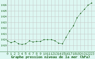 Courbe de la pression atmosphrique pour Charmant (16)