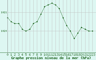 Courbe de la pression atmosphrique pour Cap Corse (2B)