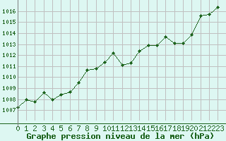 Courbe de la pression atmosphrique pour Cap Corse (2B)