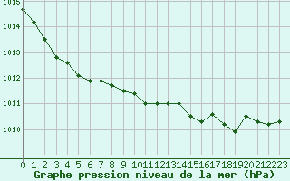 Courbe de la pression atmosphrique pour Nonaville (16)