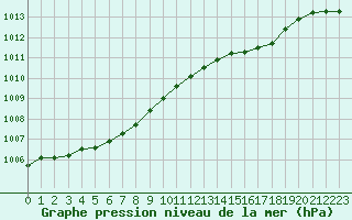 Courbe de la pression atmosphrique pour Woluwe-Saint-Pierre (Be)