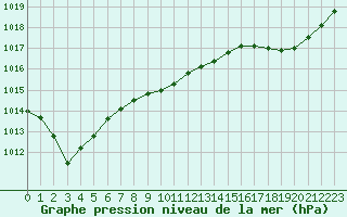 Courbe de la pression atmosphrique pour Biarritz (64)