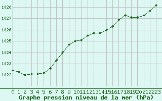 Courbe de la pression atmosphrique pour Pirou (50)