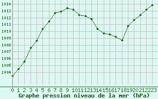 Courbe de la pression atmosphrique pour Dinard (35)