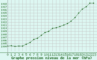 Courbe de la pression atmosphrique pour Saint-Nazaire-d