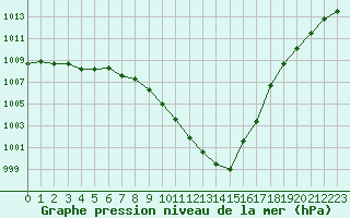 Courbe de la pression atmosphrique pour Langres (52) 