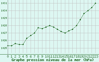 Courbe de la pression atmosphrique pour Dole-Tavaux (39)