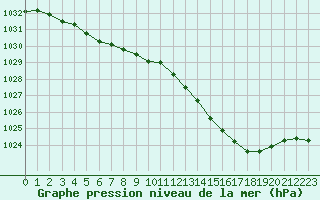 Courbe de la pression atmosphrique pour Evreux (27)