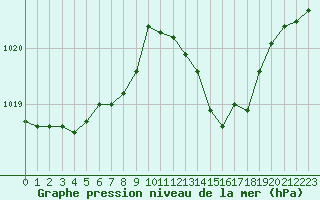 Courbe de la pression atmosphrique pour Courcouronnes (91)