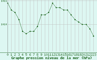 Courbe de la pression atmosphrique pour Grardmer (88)