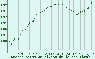 Courbe de la pression atmosphrique pour Ile Rousse (2B)