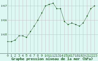 Courbe de la pression atmosphrique pour Fiscaglia Migliarino (It)