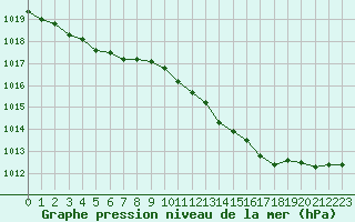 Courbe de la pression atmosphrique pour Lagarrigue (81)