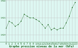 Courbe de la pression atmosphrique pour Hohrod (68)