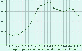 Courbe de la pression atmosphrique pour Rochefort Saint-Agnant (17)
