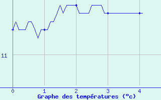 Courbe de tempratures pour Tourouvre (61)