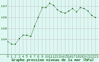 Courbe de la pression atmosphrique pour Strasbourg (67)