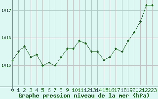 Courbe de la pression atmosphrique pour Aniane (34)