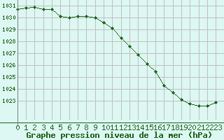 Courbe de la pression atmosphrique pour Lille (59)