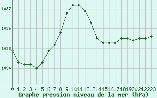 Courbe de la pression atmosphrique pour Montpellier (34)