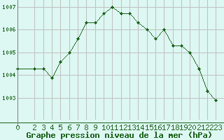 Courbe de la pression atmosphrique pour Croisette (62)