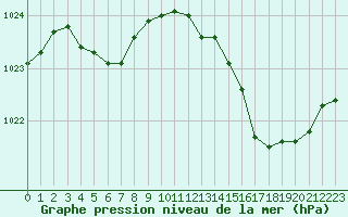 Courbe de la pression atmosphrique pour Saint-Nazaire (44)