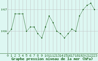 Courbe de la pression atmosphrique pour Bellengreville (14)