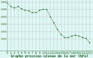 Courbe de la pression atmosphrique pour Rochegude (26)