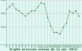 Courbe de la pression atmosphrique pour Souprosse (40)