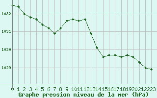 Courbe de la pression atmosphrique pour Chteaudun (28)