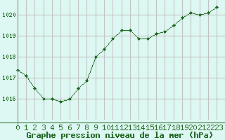 Courbe de la pression atmosphrique pour Sainte-Ouenne (79)