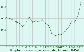 Courbe de la pression atmosphrique pour Variscourt (02)