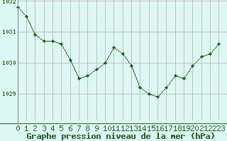 Courbe de la pression atmosphrique pour Landivisiau (29)