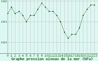 Courbe de la pression atmosphrique pour Montlimar (26)