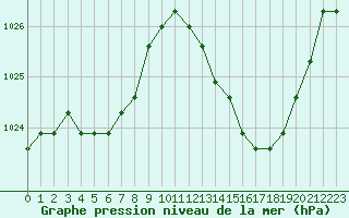 Courbe de la pression atmosphrique pour Manlleu (Esp)