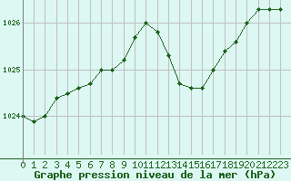 Courbe de la pression atmosphrique pour Gap-Sud (05)