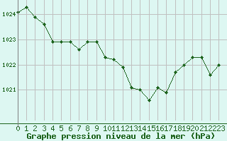 Courbe de la pression atmosphrique pour Laqueuille (63)