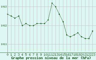 Courbe de la pression atmosphrique pour Cannes (06)