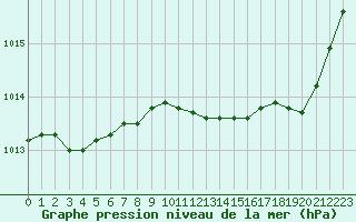 Courbe de la pression atmosphrique pour Toussus-le-Noble (78)