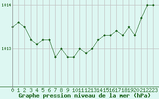 Courbe de la pression atmosphrique pour Lans-en-Vercors - Les Allires (38)