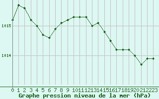 Courbe de la pression atmosphrique pour Montredon des Corbires (11)